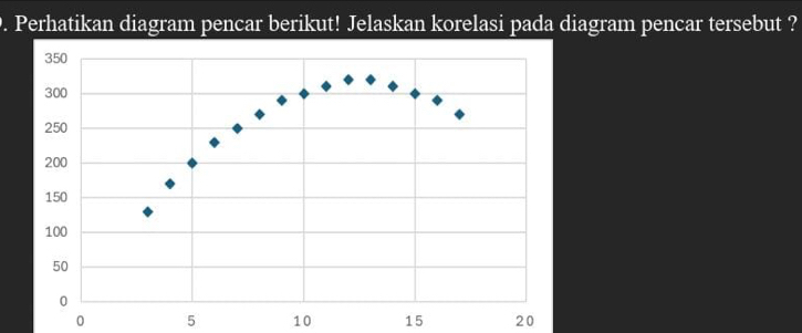 Perhatikan diagram pencar berikut! Jelaskan korelasi pada diagram pencar tersebut ?
0 5 10 15 20