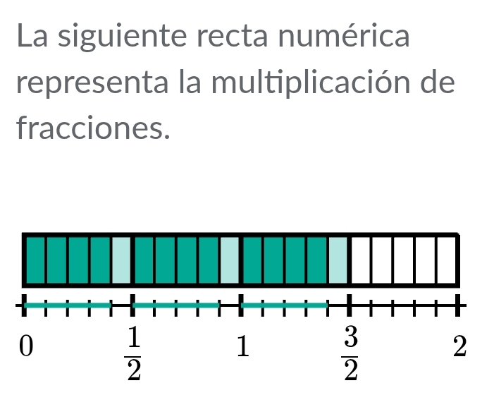 La siguiente recta numérica
representa la multiplicación de
fracciones.