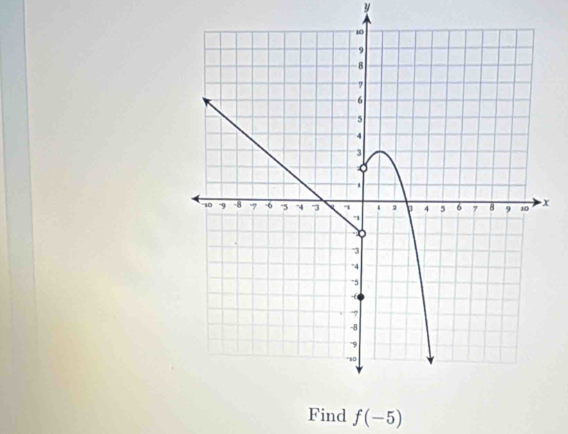 y
Find f(-5)