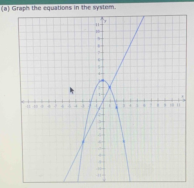 Graph the equations in the system.