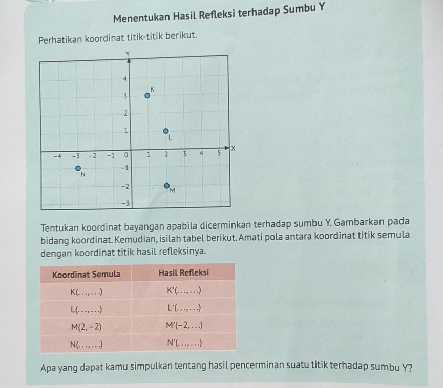 Menentukan Hasil Refleksi terhadap Sumbu Y
Perhatikan koordinat titik-titik berikut.
Tentukan koordinat bayangan apabila dicerminkan terhadap sumbu Y. Gambarkan pada
bidang koordinat. Kemudian, isilah tabel berikut. Amati pola antara koordinat titik semula
dengan koordinat titik hasil refleksinya.
Apa yang dapat kamu simpulkan tentang hasil pencerminan suatu titik terhadap sumbu Y?