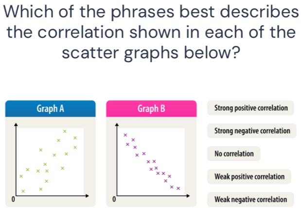 Which of the phrases best describes
the correlation shown in each of the
scatter graphs below?
Graph A Graph B Strong positive correlation
Strong negative correlation
beginarrayr x x xxxendarray x
No correlation
x* beginarrayr x xendarray x
χ ×
*
□  x^x* Weak positive correlation
× x
0
0 Weak negative correlation