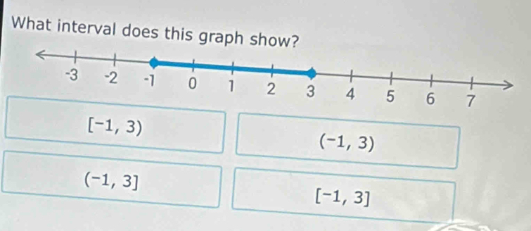 What interval does this graph show?
[-1,3)
(-1,3)
(-1,3]
[-1,3]