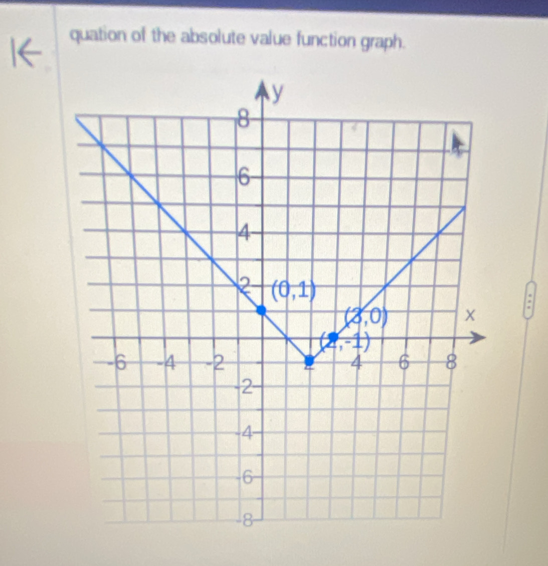 quation of the absolute value function graph.