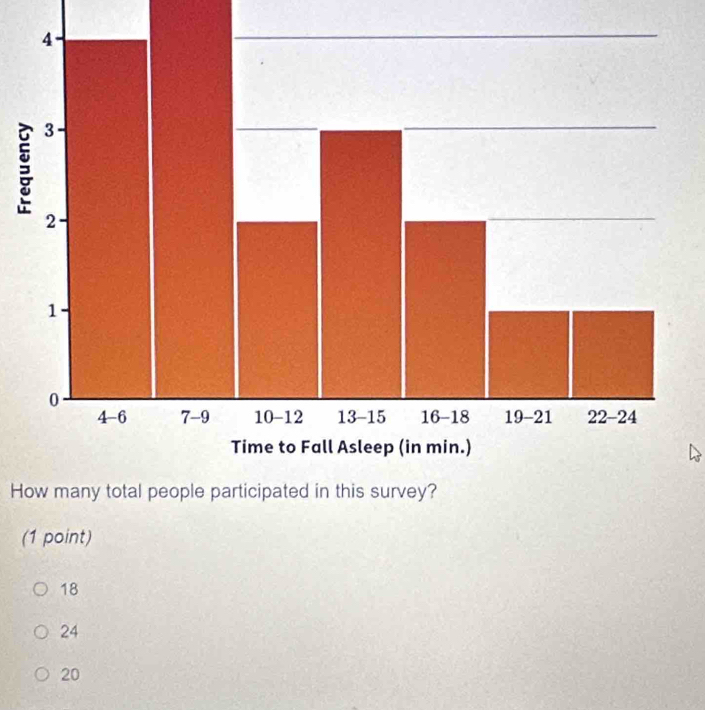 How many total people participated in this survey?
(1 point)
18
24
20