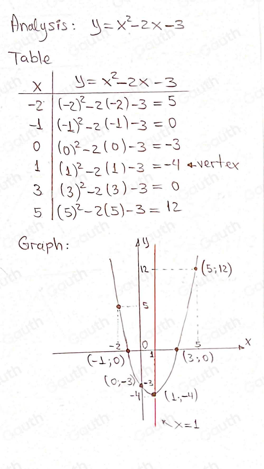 Andysis : y=x^2-2x-3
Table 
erter 
Gra 
Table 1: []