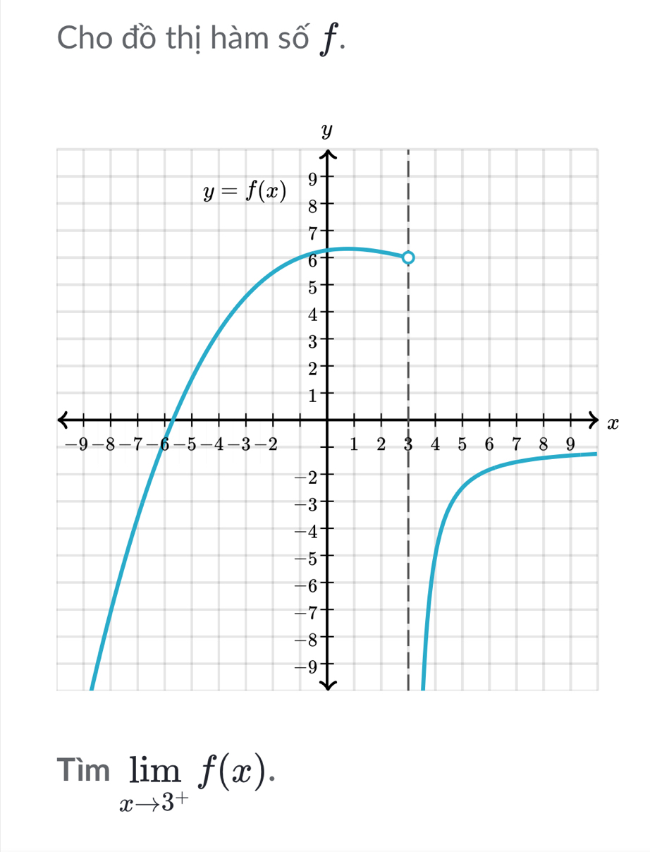 Cho đồ thị hàm số f.
Timlimlimits _xto 3^+f(x).