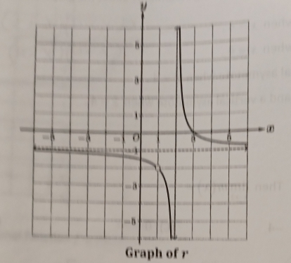 Graph of r