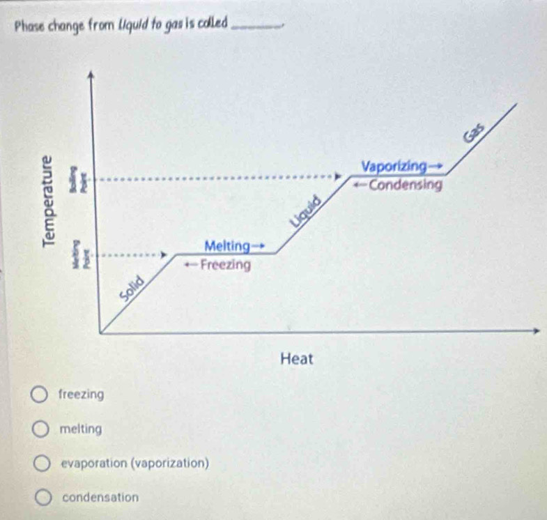 Phase change from liquid to gas is colled_
freezing
melting
evaporation (vaporization)
condensation