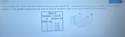 AP B 

In a certain city, there are two stores where you can rent DVDs. The table shows the cost y in dellars to rent s OVDs ai 
store A. The graph represents the cost at store B. At which store is the cost of renting DVDs she leasc?