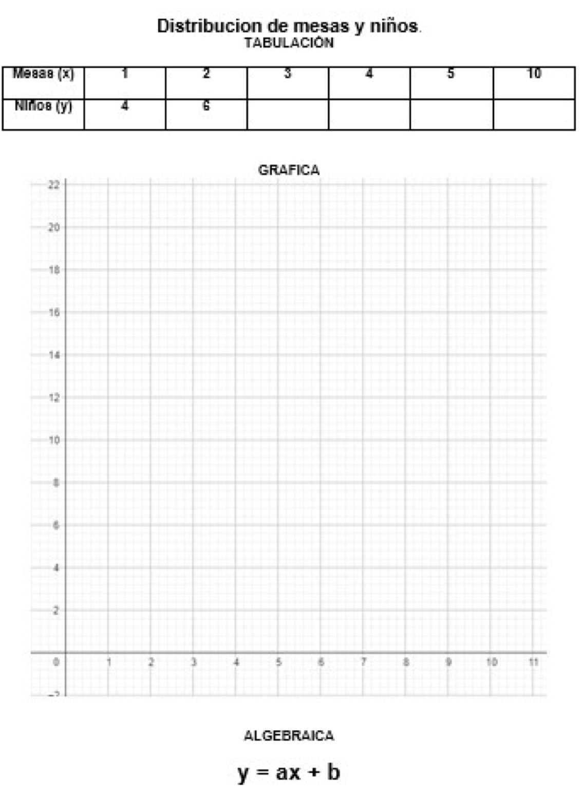 Distribucion de mesas y niños. 
TABULACIÓN 
ALGEBRAICA
y=ax+b