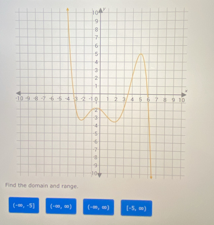 y
Fi
(-∈fty ,-5] (-∈fty ,∈fty ) (-∈fty ,∈fty ) [-5,∈fty )