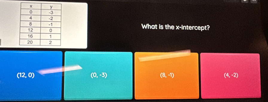 What is the x-intercept?
(12,0)
(0,-3)
(8,-1)
(4,-2)