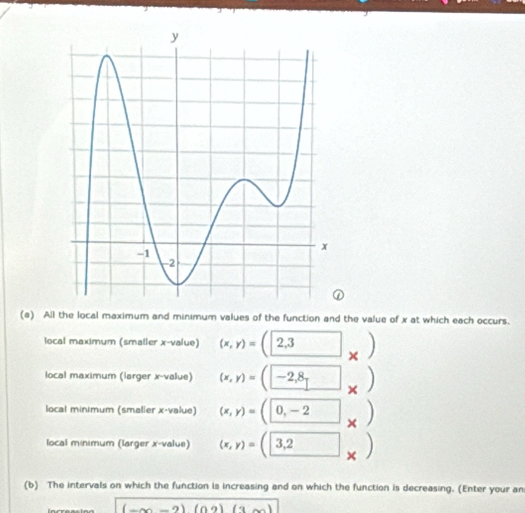 All the local maximum and minimum values of the function and the value of x at which each occurs.
^
local maximum (smaller x -value) (x,y)=(2,3 ×
local maximum (larger x -value) (x,y)=(□ -2,8 ×
local minimum (smalier x v alue) (x,y)=(0,-2 ×
local minimum (larger x -value) (x,y)=(3,2 ×
(b) The intervals on which the function is increasing and on which the function is decreasing. (Enter your an
(-∈fty -2)(02)(3∈fty )