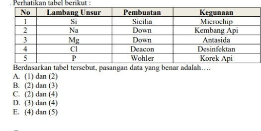 Perhatikan tabel berikut :
Berdasarkan tabel tersebut, pasangan data yang benar adalah….
A. (1) dan (2)
B. (2) dan (3)
C. (2) dan (4)
D. (3) dan (4)
E. (4) dan (5)