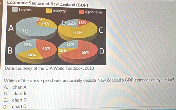 Economic Sectors of New Zeal
Data courtesy of the CIA World Factbook, 2010
Which of the above pie charts accurately depicts New Zealand's GDP composition by sector?
A. chart A
B. chart B
C. chart C
D. chart D