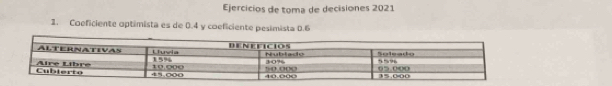 Ejercicios de toma de decisiones 2021 
1. Coeficiente optimista es de 0.4 y coeficiente pesimista 0.6