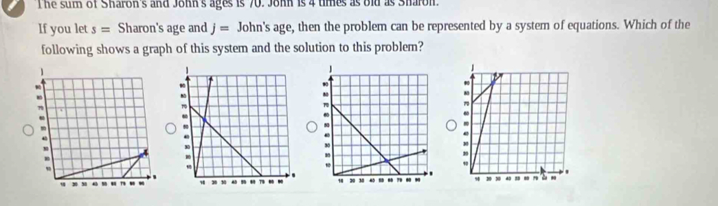 The sum of Sharon's and John's ages is 70. John is 4 tmes as old as Sharon. 
If you let s= Sharon's age and j= John's age, then the problem can be represented by a system of equations. Which of the 
following shows a graph of this system and the solution to this problem?