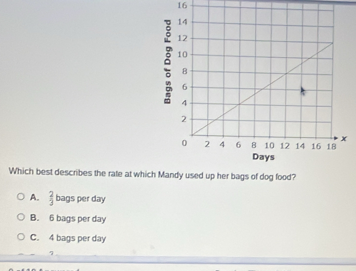 16
ǒ
Which best describes the rate at which Mandy used up her bags of dog food?
A.  2/3  bags per day
B. 6 bags per day
C. 4 bags per day