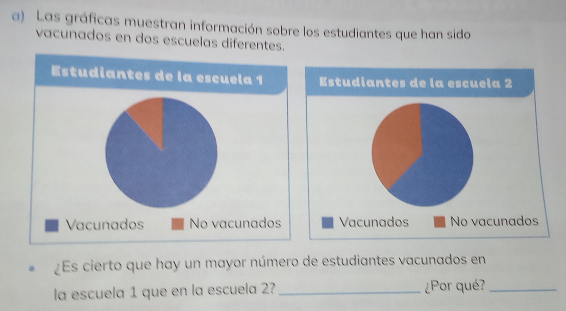 Las gráficas muestran información sobre los estudiantes que han sido 
vacunados en dos escuelas diferentes. 
Estudiantes de la escuela 1
Vacunados No vacunados 
¿Es cierto que hay un mayor número de estudiantes vacunados en 
la escuela 1 que en la escuela 2? _¿Por qué?_