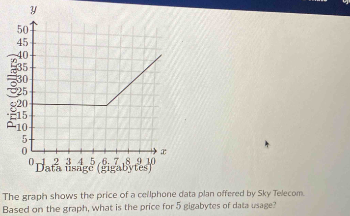 The graph shows the price of a cellphone data plan offered by Sky Telecom. 
Based on the graph, what is the price for 5 gigabytes of data usage?