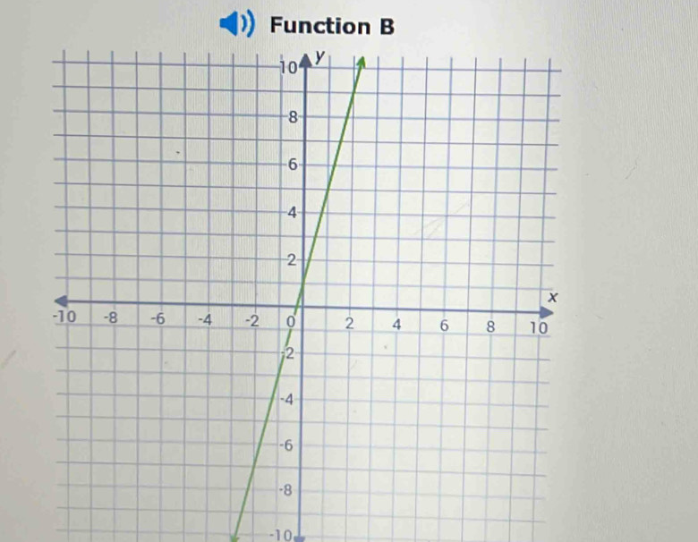 Function B
-10