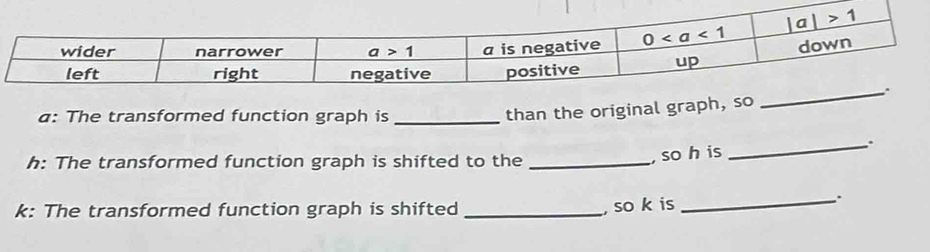 a: The transformed function graph is_
than the original grap
h: The transformed function graph is shifted to the_
, so h is _.
k: The transformed function graph is shifted _, so k is
_.