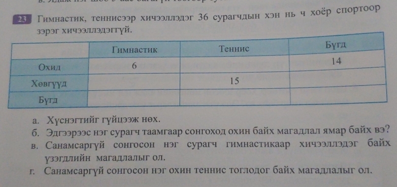 23〕 Гимнастик, теннисээр хичээллэдэг 36 сурагчдын хэн нь ч хоёр спортоор 
эллэдэгтγй. 
a. Xуснэгтийг гуйцээж нθх. 
б. Эдгээрээс нэг сурагч таамгаар сонгоход охин байх магадлал ямар байх вэ? 
в. Санамсаргуй сонгосон нэг сурагч гимнастикаар хичээллэдэг байх 
узэгдлийн магадлалыг ол. 
г. Санамсаргуй сонгосон нэг охин теннис тоглодог байх магадлалыг ол.