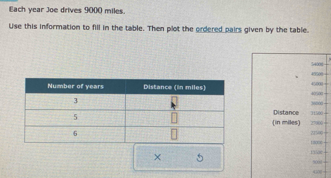 Each year Joe drives 9000 miles. 
Use this information to fill in the table. Then plot the ordered pairs given by the table. 
y
54000
49500
45000
40500
36000
Distance 31500
(in miles) 27000
22500
18000
× 13500
9000
4500