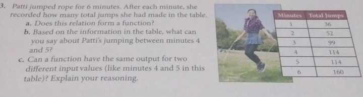 Patti jumped rope for 6 minutes. After each minute, she 
recorded how many total jumps she had made in the table. 
a. Does this relation form a function? 
b. Based on the information in the table, what can 
you say about Patti’s jumping between minutes 4
and 5? 
c. Can a function have the same output for two 
different input values (like minutes 4 and 5 in this 
table)? Explain your reasoning.