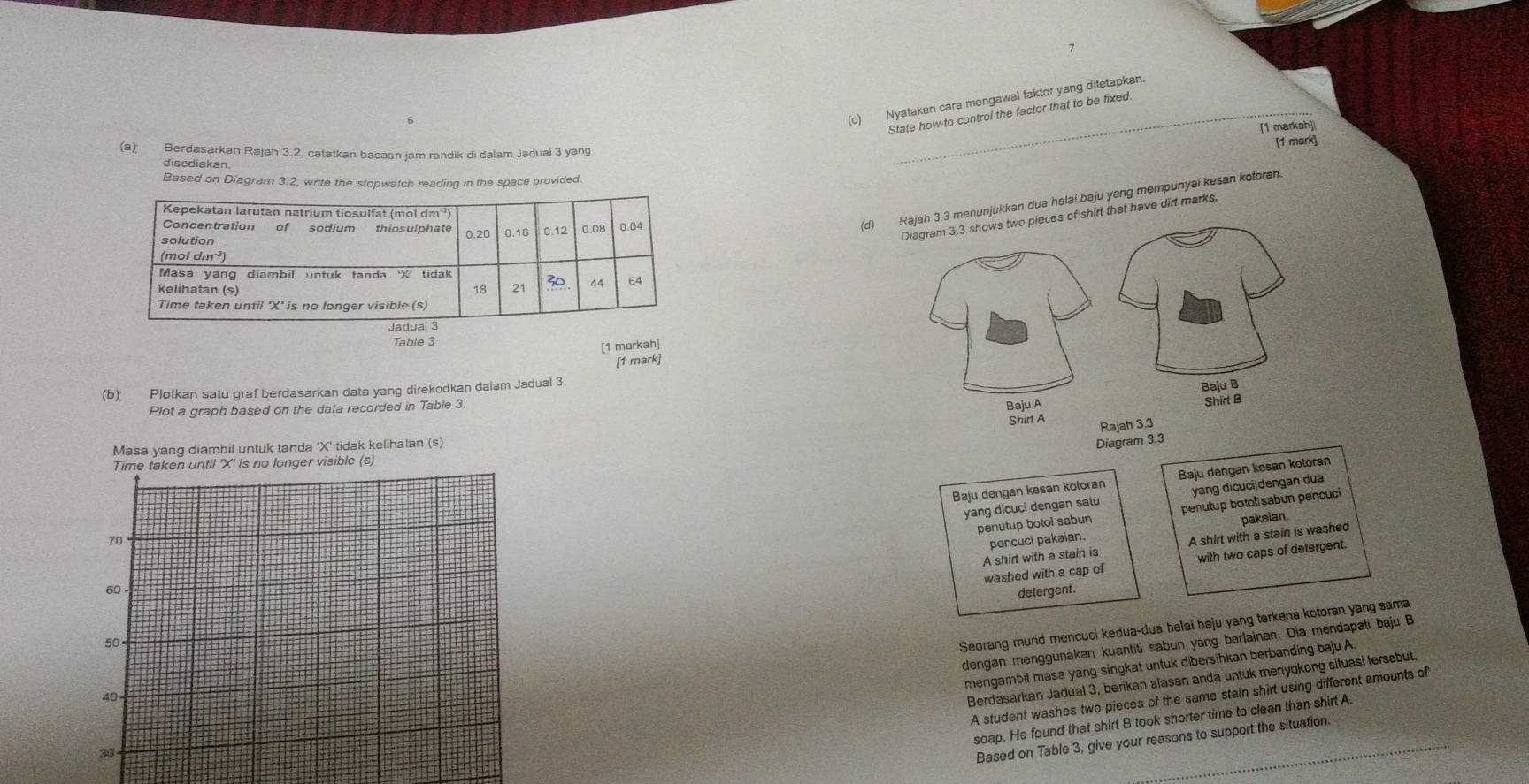 Nyatakan cara mengawal faktor yang ditetapkan. 
_State how to control the factor that to be fixed. 
[1 markah] 
(a) Berdasarkan Rajah 3.2, catatkan bacaan jam randik di dalam Jadual 3 yang 
[1 mark] 
disediakan. 
Based on Diagram 3.2, write the stopwatch reading in the space provided 
(d)unjukkan dua helai.baju yang mempunyai kesan kotoran. 
hirt that have dirt marks. 
Table 3
[1 markah] 
(b) Plotkan satu graf berdasarkan data yang direkodkan dalam Jadual 3. [1 mark] 
Plot a graph based on the data recorded in Table 3. 
Masa yang diambil untuk tanda 'X' tidak kelihatan (s) 
Diagram 3.3 
Baju dengan kesan koloran Baju dengan kesan kotoran 
yang dicuci dengan satu yang dicuci dengan dua 
penutup botol sabun penutup botol sabun pencuci 
pencuci pakaian. pakaian 
A shirt with a stain is A shirt with a stain is washed 
washed with a cap of with two caps of detergent. 
detergent. 
Seorang murid mencuci kedua-dua helai baju yang terkena kotoran yang sama 
dengan menggunakan kuantiti sabun yang berlainan. Dia mendapati baju B 
mengambil masa yang singkat untuk dibersihkan berbanding baju A. 
Berdasarkan Jadual 3, berikan alasan anda untuk menyokong situasi tersebut. 
A student washes two pieces of the same stain shirt using different amounts of 
soap. He found that shirt B took shorter time to clean than shirt A. 
Based on Table 3, give your reasons to support the situation.