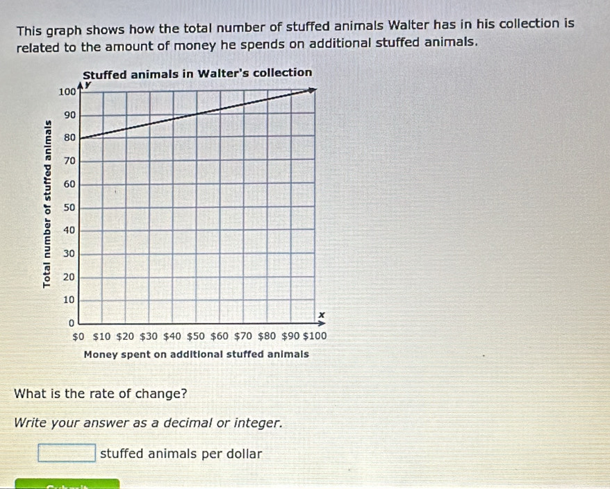 This graph shows how the total number of stuffed animals Walter has in his collection is 
related to the amount of money he spends on additional stuffed animals. 
What is the rate of change? 
Write your answer as a decimal or integer. 
□ stuffed animals per dollar