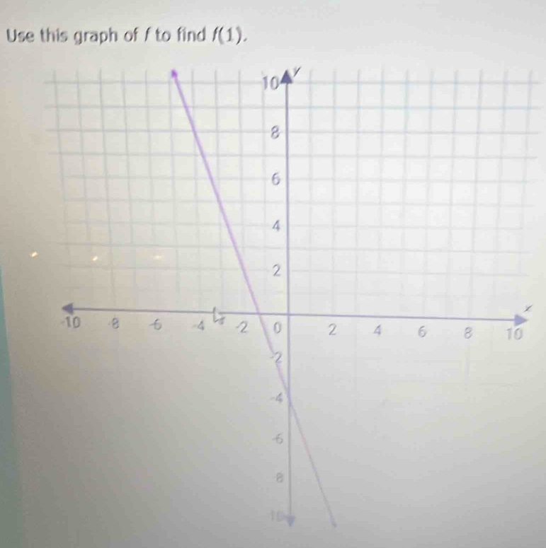 Use this graph of f to find f(1).
x
0