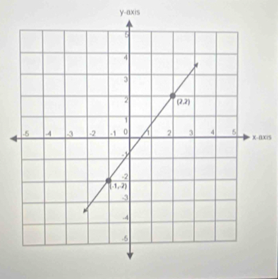 y-axis
xis