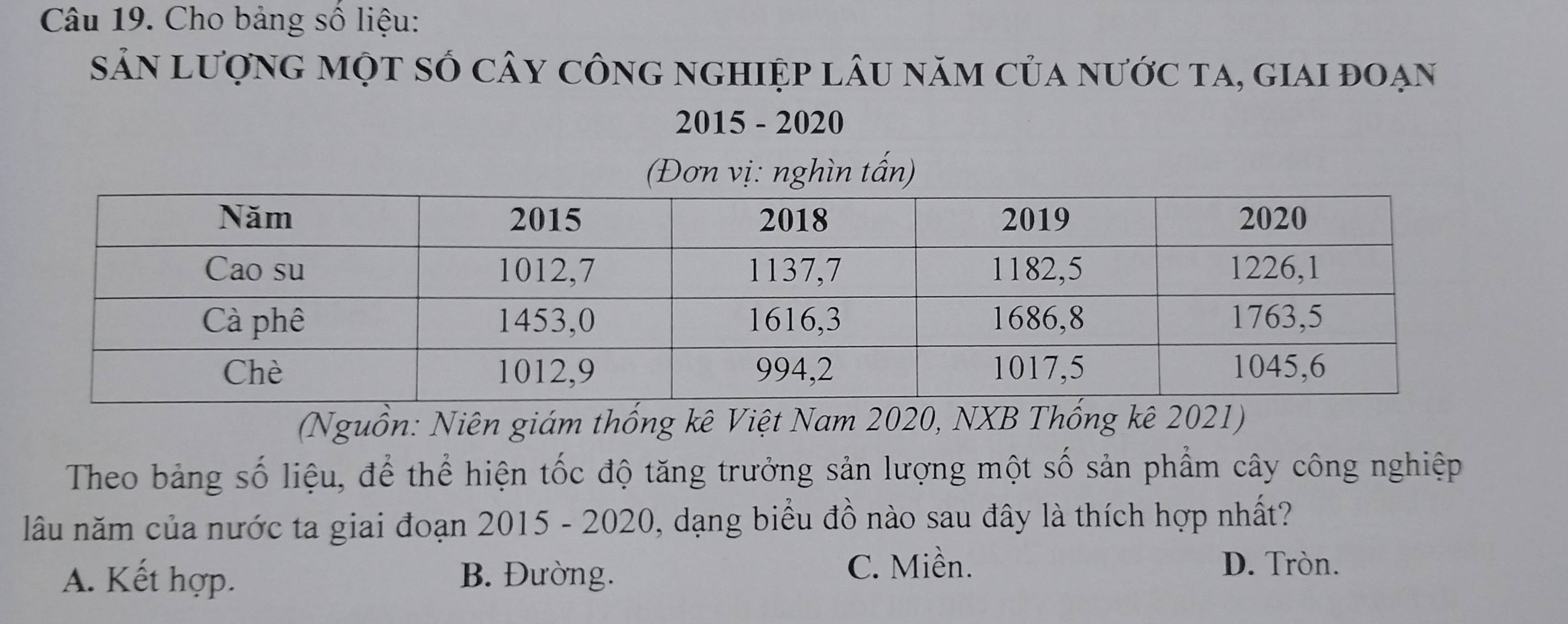 Cho bảng số liệu:
sản lượng một số cây công nghiệp lâu năm của nước ta, giai đoạn
2015 - 2020
(Đơn vị: nghìn tấn)
(Nguồn: Niên giám thống kê Việt Nam 2020, NXB Thống kê 2021)
Theo bảng số liệu, để thể hiện tốc độ tăng trưởng sản lượng một số sản phẩm cây công nghiệp
lâu năm của nước ta giai đoạn 2015 - 2020, dạng biểu đồ nào sau đây là thích hợp nhất?
A. Kết hợp. B. Đường.
C. Miền. D. Tròn.