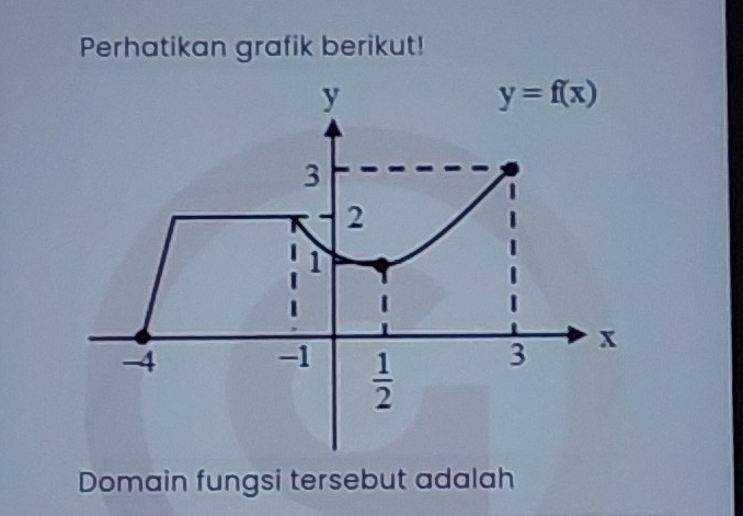 Perhatikan grafik berikut!
Domain fungsi tersebut adalah