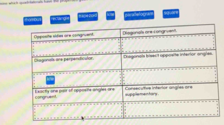 mine which quadnaterals have the pro p
rhombu rectan gi Tapezoic kite parallelogram square
