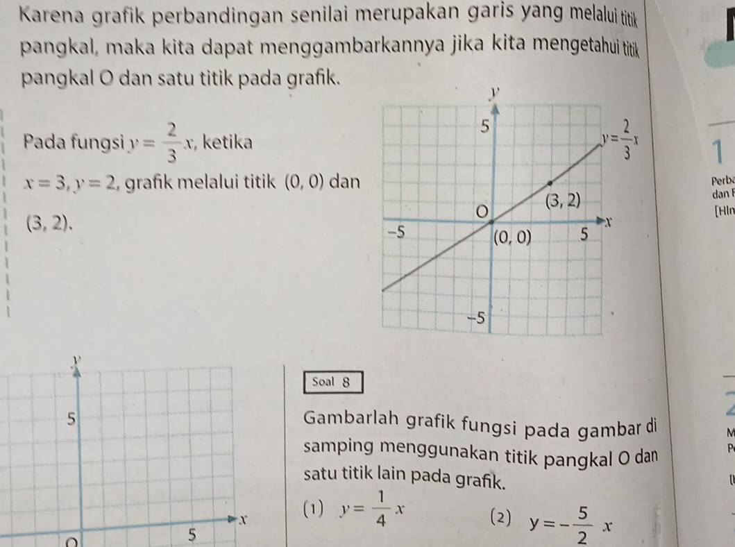 Karena grafik perbandingan senilai merupakan garis yang melalui tittik
pangkal, maka kita dapat menggambarkannya jika kita mengetahui titik
pangkal O dan satu titik pada grafik.
Pada fungsi y= 2/3 x, , ketika
1
x=3,y=2 ,  grafik melalui titik (0,0) danPerb
dan 
[Hln
(3,2).
Soal 8
Gambarlah grafik fungsi pada gambar di M
samping menggunakan titik pangkal O dam
P
satu titik lain pada grafik. n
(1) y= 1/4 x
(2) y=- 5/2 x