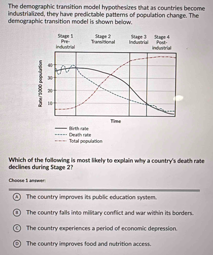 The demographic transition model hypothesizes that as countries become
industrialized, they have predictable patterns of population change. The
demographic transition model is shown below.
Stage 1 Stage 2 Stage 3 Stage 4
Pre- Transitional Industrial Post-
industrial industrial
40
30
: 10
20
Time
Birth rate
Death rate
Total population
Which of the following is most likely to explain why a country's death rate
declines during Stage 2?
Choose 1 answer:
A The country improves its public education system.
) The country falls into military conflict and war within its borders.
c) The country experiences a period of economic depression.
D) The country improves food and nutrition access.