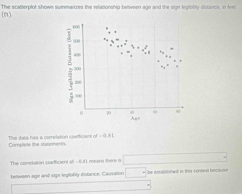 The scatterplot shown summarizes the relationship between age and the sign legibility distance, in feet
(ft).
600
8 500
400
300
200
100
0 20 40 60 80
Age 
The data has a correlation coefficient of —0.81
Complete the statements. 
The correlation coefficient of -0.81 means there is □
between age and sign legibility distance. Causation □ be established in this context because 
_ 