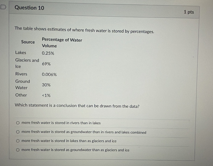 The table shows estimates of where fresh water is stored by percentages.
Source Percentage of Water
Volume
Lakes 0.25%
Glaciers and
Ice 69%
Rivers 0.006%
Ground
Water 30%
Other <1%
Which statement is a conclusion that can be drawn from the data?
more fresh water is stored in rivers than in lakes
more fresh water is stored as groundwater than in rivers and lakes combined
more fresh water is stored in lakes than as glaciers and ice
more fresh water is stored as groundwater than as glaciers and ice