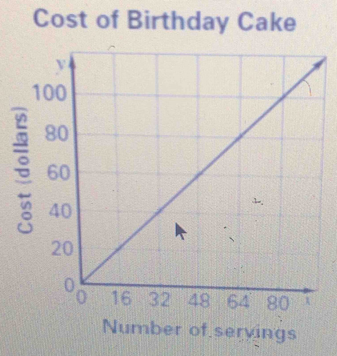 Cost of Birthday Cake 
Number of seryings