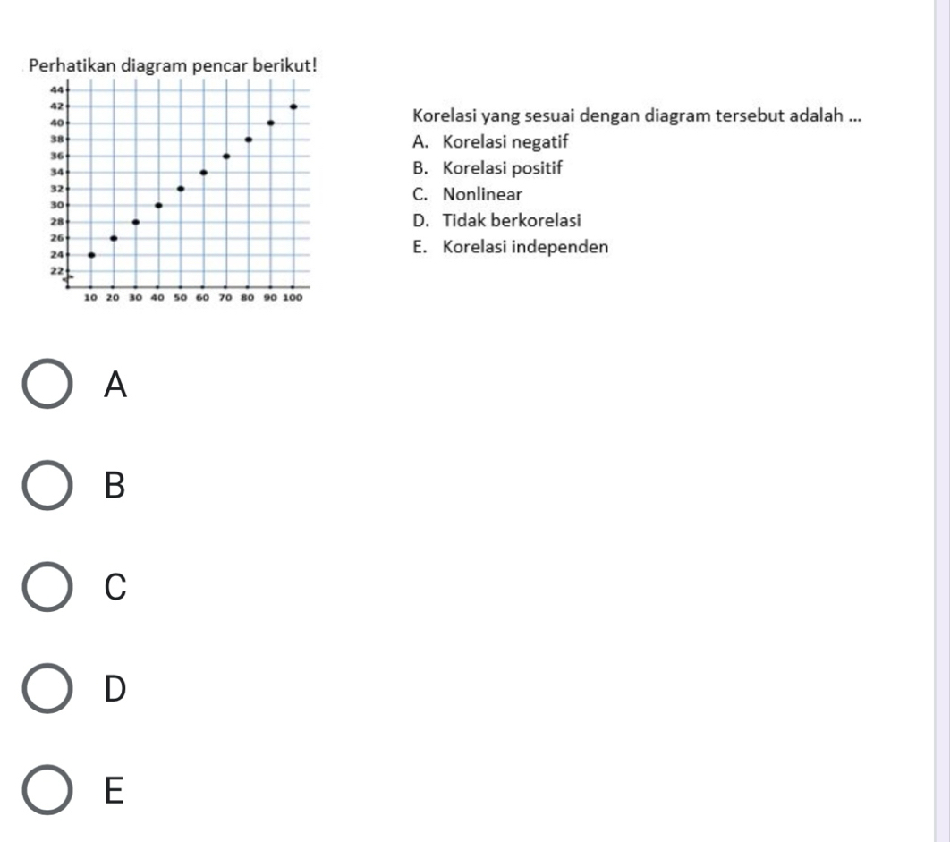 Perhatikan diagram pencar berikut!
44
42
40
Korelasi yang sesuai dengan diagram tersebut adalah ...
38
A. Korelasi negatif
36
34
B. Korelasi positif
32
C. Nonlinear
30
28 D. Tidak berkorelasi
26
24
E. Korelasi independen
22
10 20 30 40 50 60 70 80 90 100
A
B
C
D
E