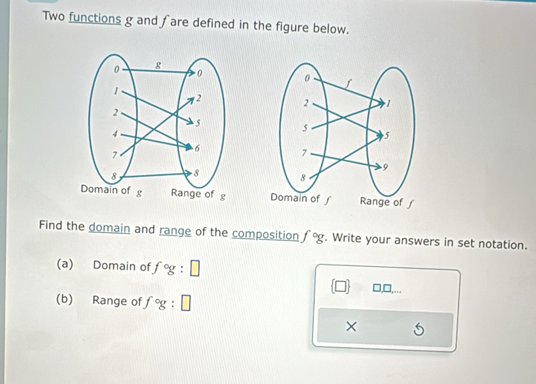 Two functions g and fare defined in the figure below. 

Find the domain and range of the composition fog. Write your answers in set notation. 
(a) Domain of fcirc g:□
 □ 
(b) Range of fcirc g:□
×