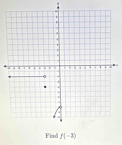 y
- x
Find f(-3)