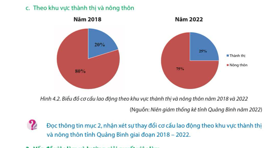 Theo khu vực thành thị và nông thôn 
Năm 2018

Hình 4.2. Biểu đồ cơ cấu lao động theo khu vực thành thị và nông thôn năm 2018 và 2022
(Nguồn: Niên giám thống kê tỉnh Quảng Bình năm 2022) 
? Đọc thông tin mục 2, nhận xét sự thay đổi cơ cấu lao động theo khu vực thành thị 
và nông thôn tỉnh Quảng Bình giai đoạn 2018 - 2022.