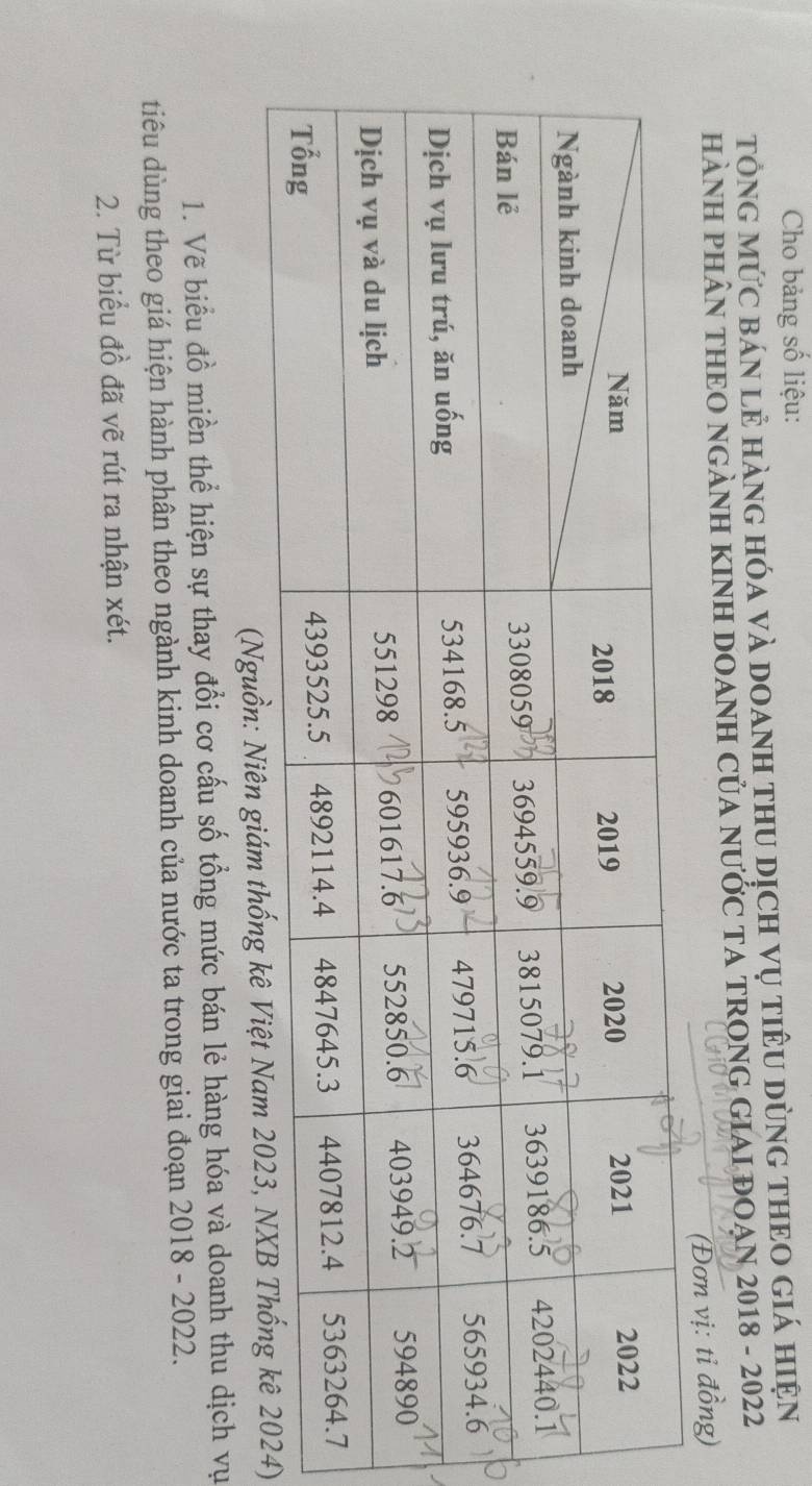 Cho bảng số liệu: 
tổnG mứC bán lẻ hàng hóa và DOANH tHU dịch vụ tiêU DùnG THEO gIá hiện 
HÀNH PHÂN THEO NGẢNH KINH DOANH CủA NƯỚC TA TRONG GIAI ĐOẠN 2018 - 2022 
(Đơn vị: tỉ đồng) 
(Ngu4) 
1. Vẽ biểu đồ miền thể hiện sự thay đổi cơ cấu số tổng mức bán lẻ hàng hóa và doanh thu dịch vụ 
diêu dùng theo giá hiện hành phân theo ngành kinh doanh của nước ta trong giai đoạn 2018 - 2022. 
2. Từ biểu đồ đã vẽ rút ra nhận xét.