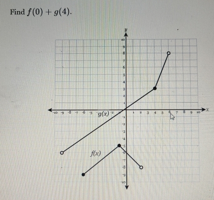 Find f(0)+g(4).
x