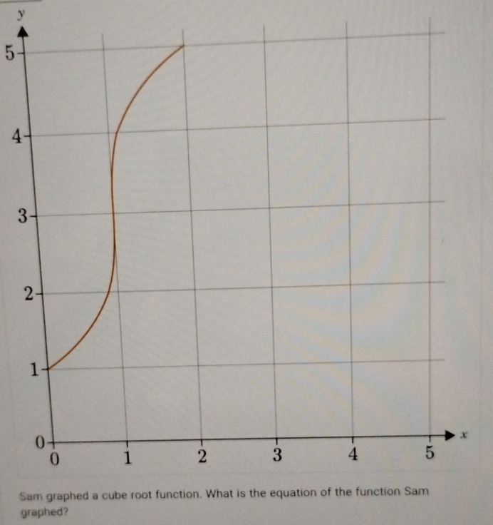 y
5
4
3
x
S 
graphed?