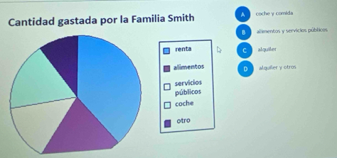 Cantidad gastada por la Familia Smith A coche y comida
B alimentos y servícios públicos
renta C alquiler
alimentos D alquíler y otros
servicios
públicos
coche
otro